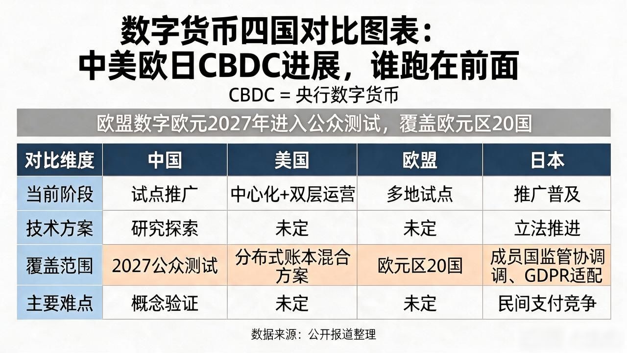 中美欧日CBDC最新态势_CBDC进展对比_数字货币四国对比图表